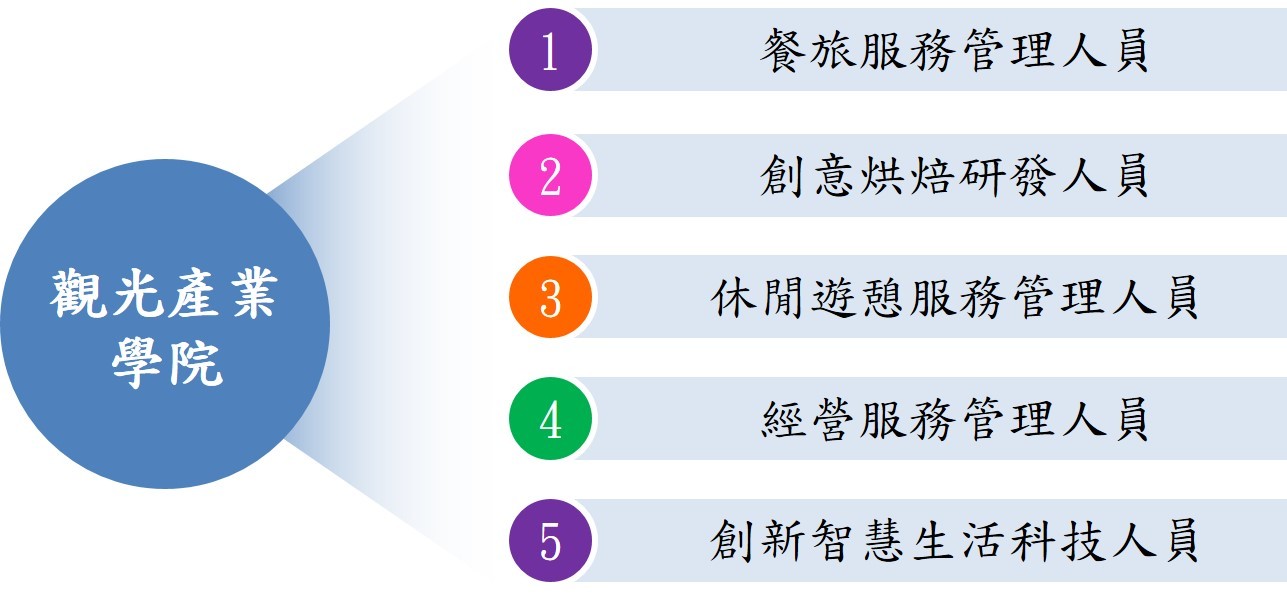 觀光產業學院培育人才