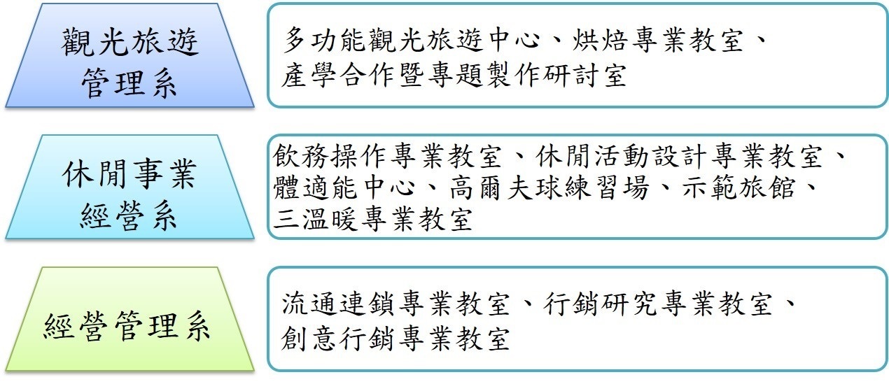 觀光產業學院專業教室