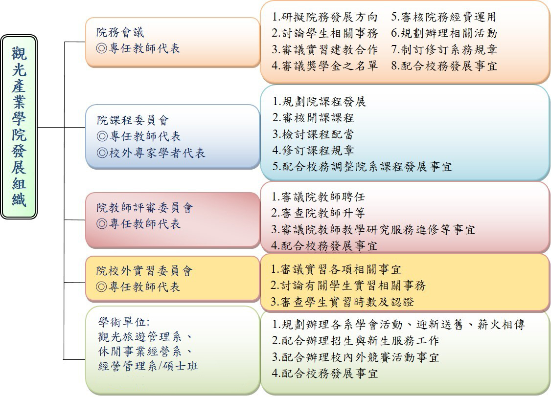 觀光產業學院發展組織