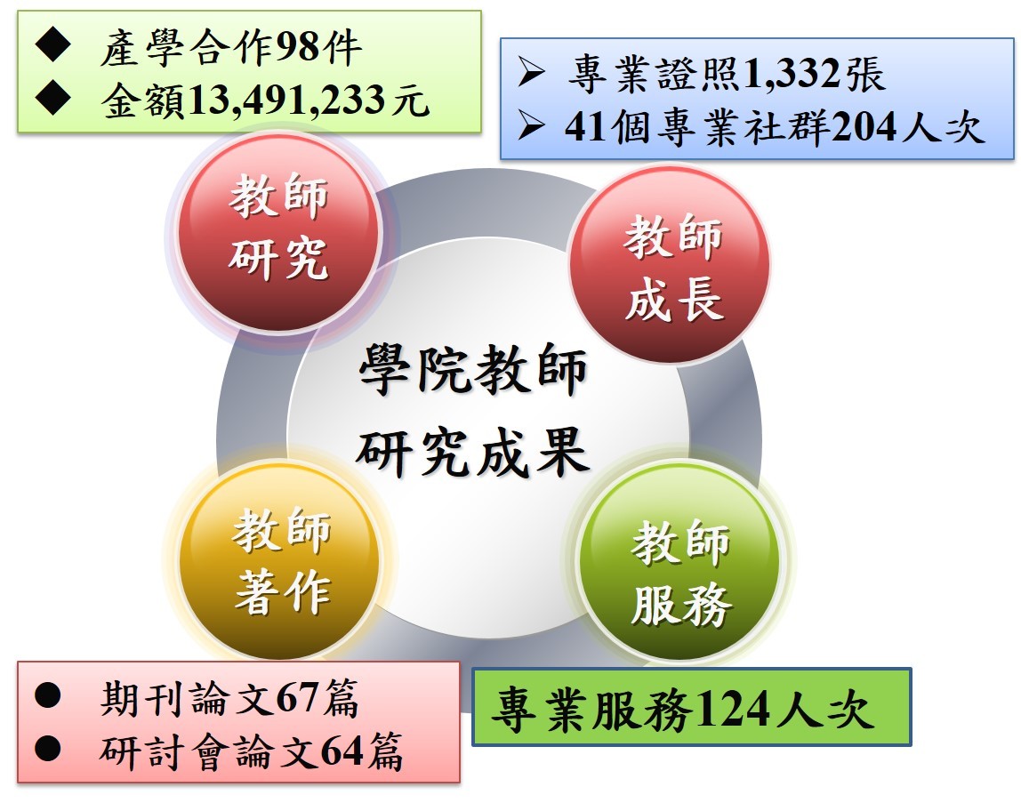 觀光產業學院產學研究