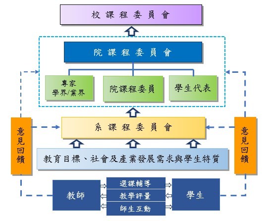 觀光產業學院課程規劃