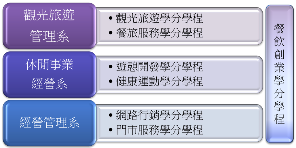 觀光產業學院特色學分學程