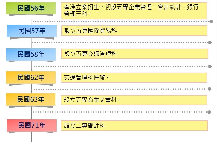 本校沿革民國56年到民國71年