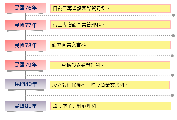 本校沿革民國76年到民國81年