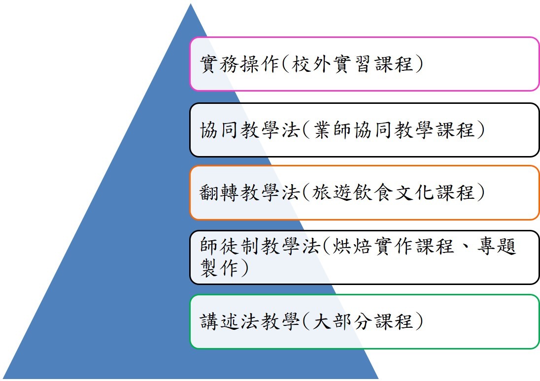 觀光產業學院教學方法